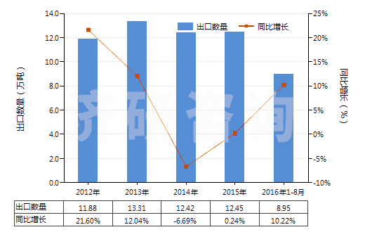 2012-2016年8月中國其他有機(jī)表面活性產(chǎn)品及制品(包括用肥皂或洗滌劑浸、涂或包覆的紙、絮胎及無紡織物)(HS34011990)出口量及增速統(tǒng)計(jì)